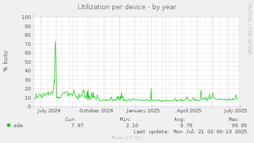 Utilization per device