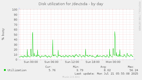 Disk utilization for /dev/sda