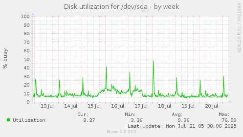 Disk utilization for /dev/sda