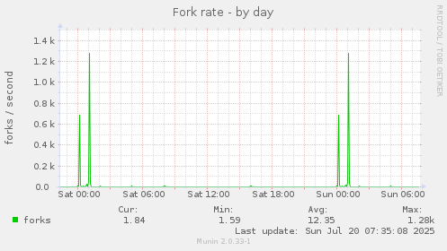 daily graph