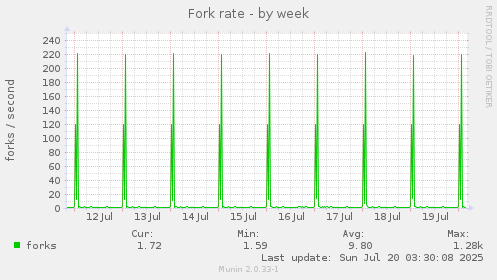Fork rate