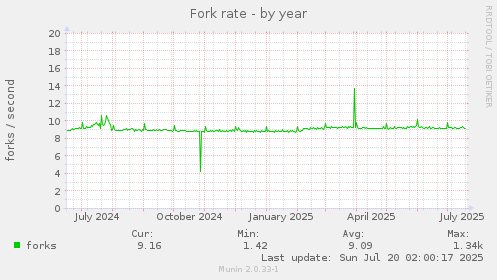 yearly graph