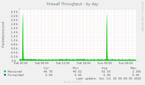 daily graph