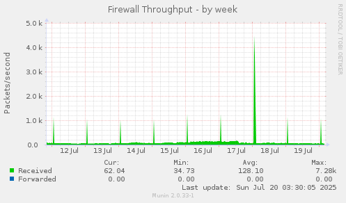 Firewall Throughput