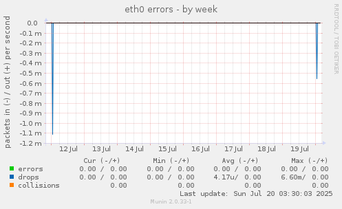 eth0 errors