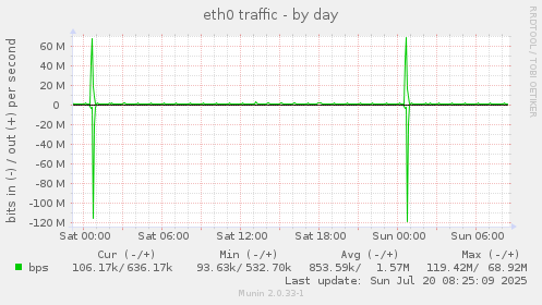 daily graph