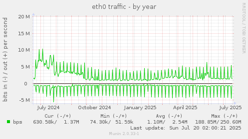 yearly graph