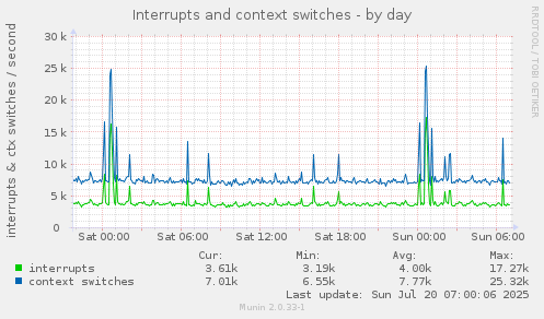 daily graph