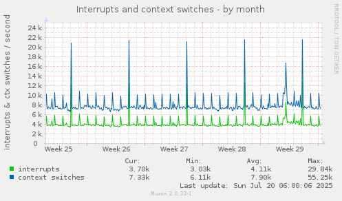 monthly graph