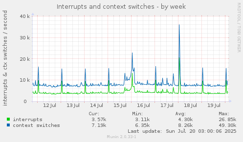 Interrupts and context switches