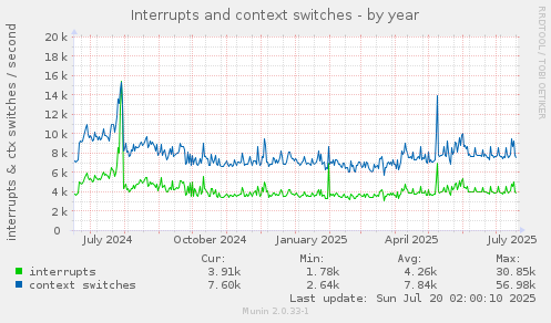 yearly graph