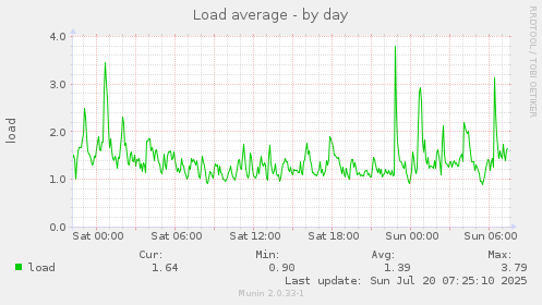daily graph