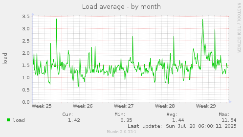 monthly graph
