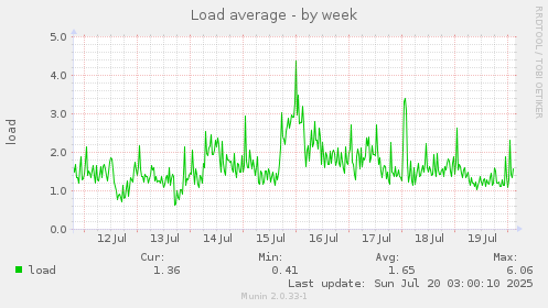 Load average