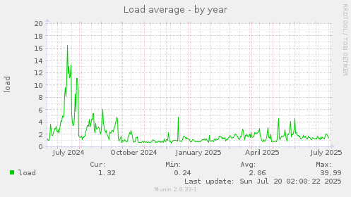 yearly graph