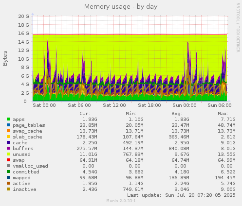 daily graph