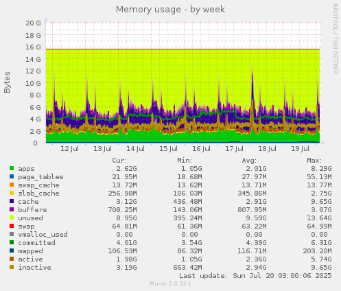 Memory usage