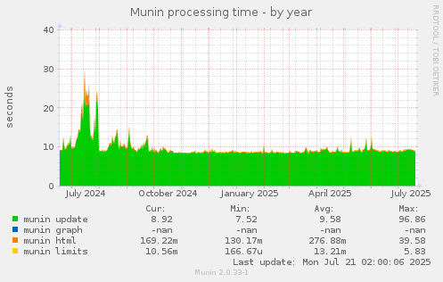 Munin processing time