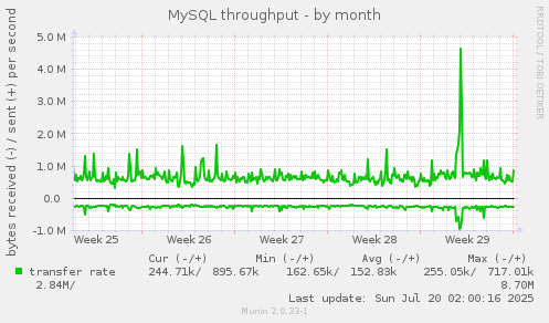 MySQL throughput