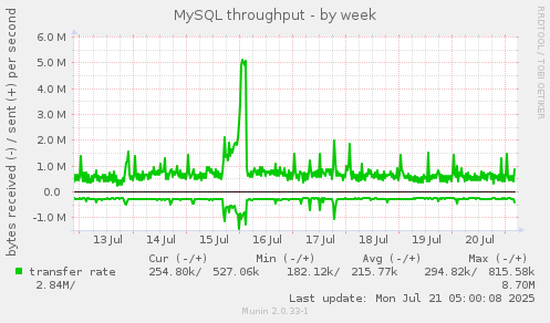 MySQL throughput