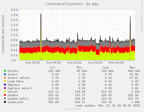 Command Counters