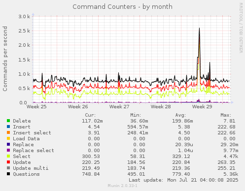 Command Counters