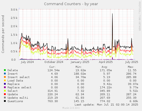 Command Counters