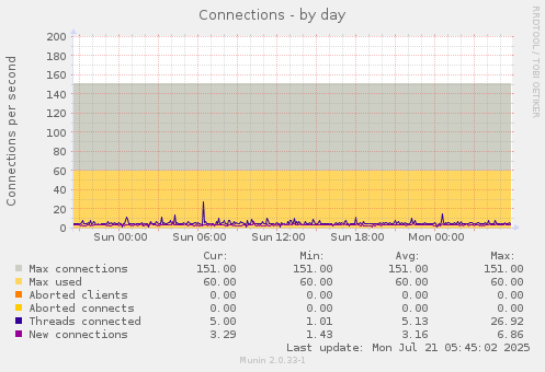 Connections
