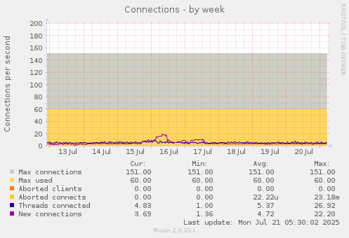 Connections