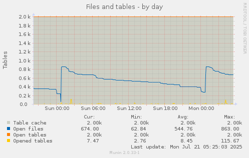 Files and tables
