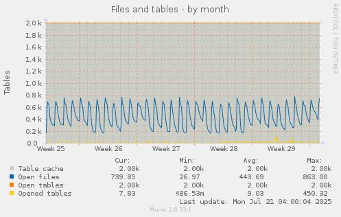 Files and tables