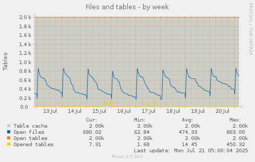 Files and tables