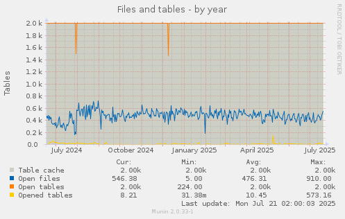 Files and tables