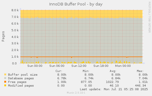 InnoDB Buffer Pool