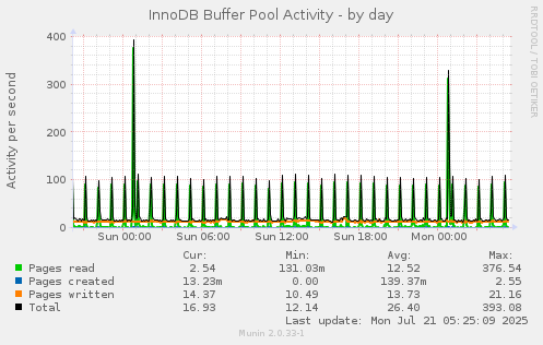 InnoDB Buffer Pool Activity