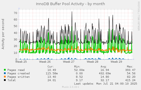 InnoDB Buffer Pool Activity