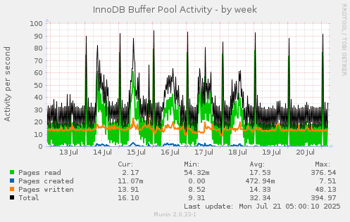 InnoDB Buffer Pool Activity