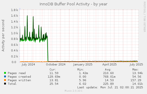 InnoDB Buffer Pool Activity