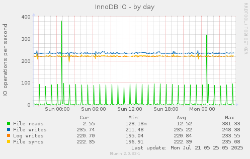 InnoDB IO