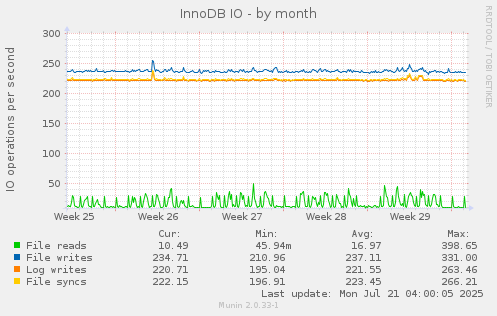 InnoDB IO