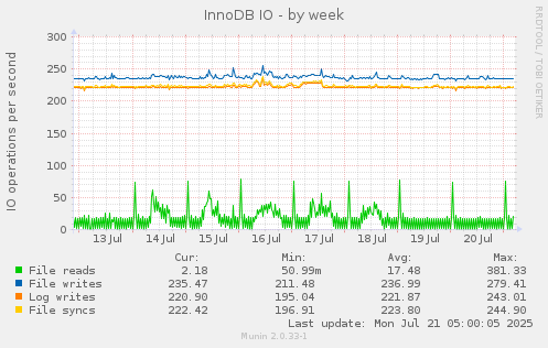 InnoDB IO