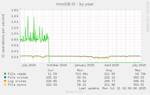 InnoDB IO