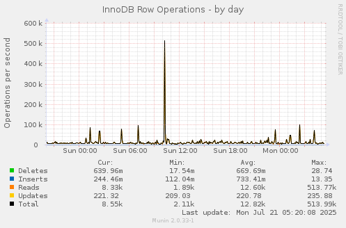 InnoDB Row Operations