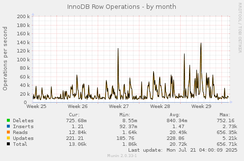 InnoDB Row Operations