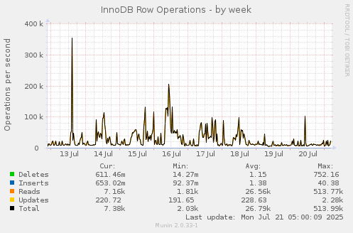 InnoDB Row Operations