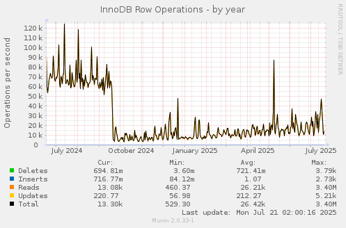 InnoDB Row Operations