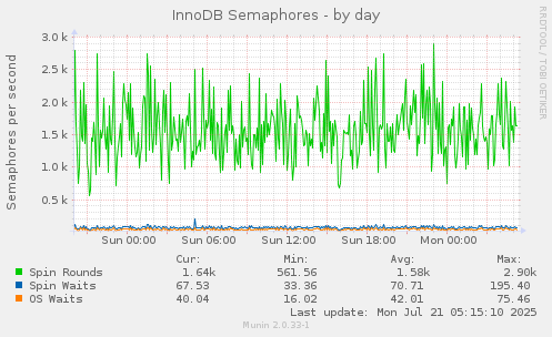 InnoDB Semaphores