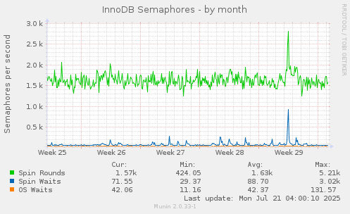 InnoDB Semaphores