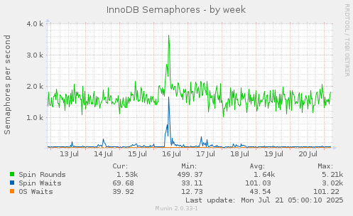 InnoDB Semaphores