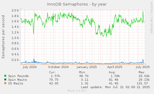 InnoDB Semaphores